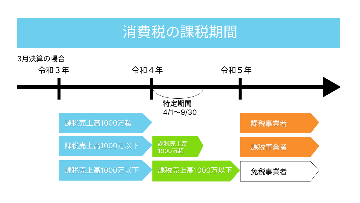 開業や起業から2年目までは消費税がかからない？ - 税理士法人ケイエム会計