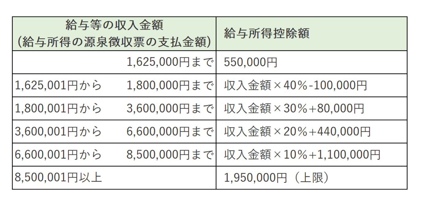 確定申告の給与所得控除と15個ある所得控除とは？図解も交えて説明します。 税理士法人小林・丸＆パートナーズ