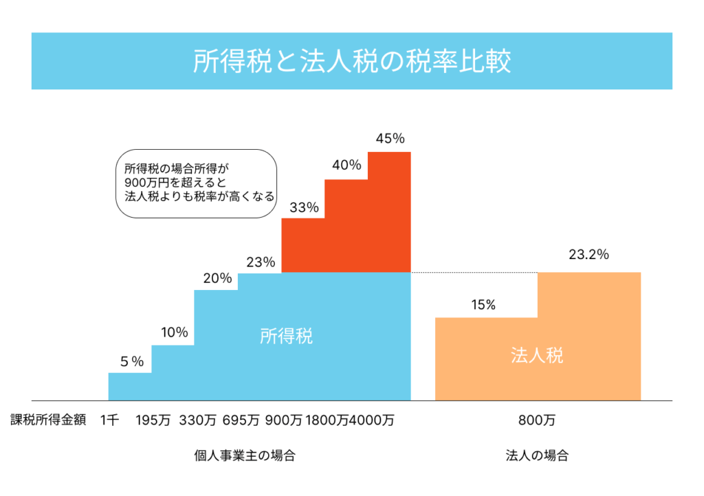 所得税と法人税の税率比較