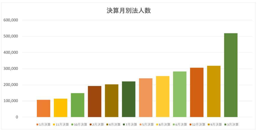 決算月別法人数
