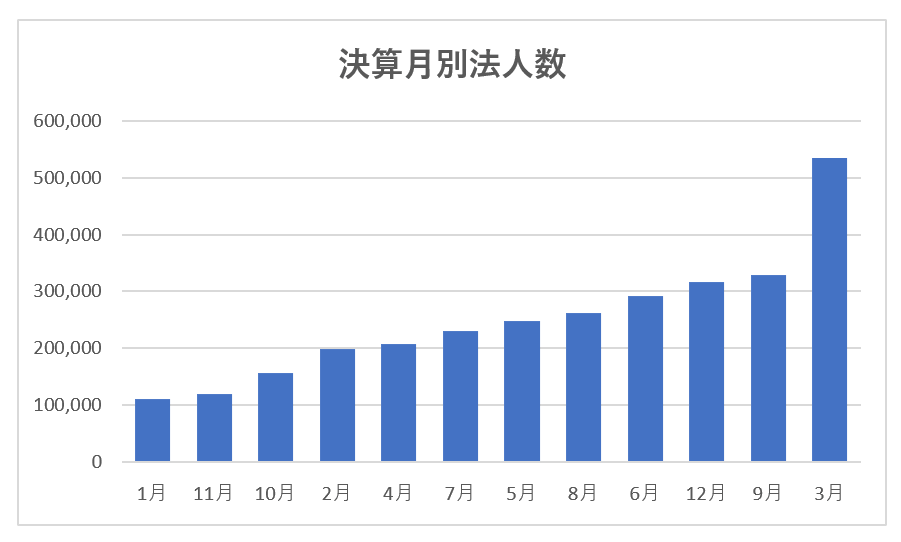 決算月別法人数